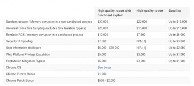 谷歌扩大Chrome漏洞奖励计划:最高赏金3万美元