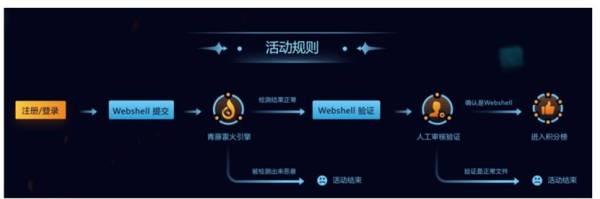 百万奖金,广邀豪杰!WebShell“大杀器”雷火引擎公测赛等你来战!