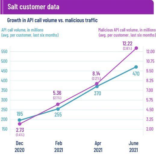 API 攻击流量增长速度是整体 API 流量的三倍