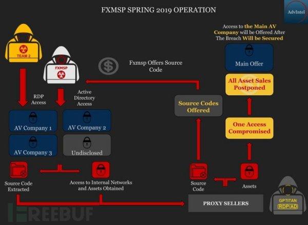 因出售全球数百家企业网络访问权,Fxmsp黑客遭起诉