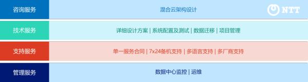 NTT为金融客户基于思科高性能数据中心网络提供私有云解决方案