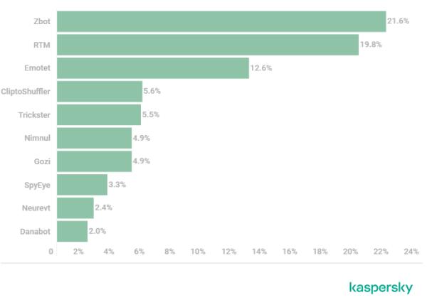卡巴斯基：2020年金融网络威胁报告