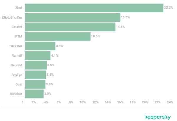 卡巴斯基：2020年金融网络威胁报告