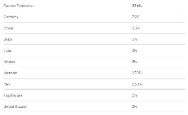 卡巴斯基：2020年金融网络威胁报告