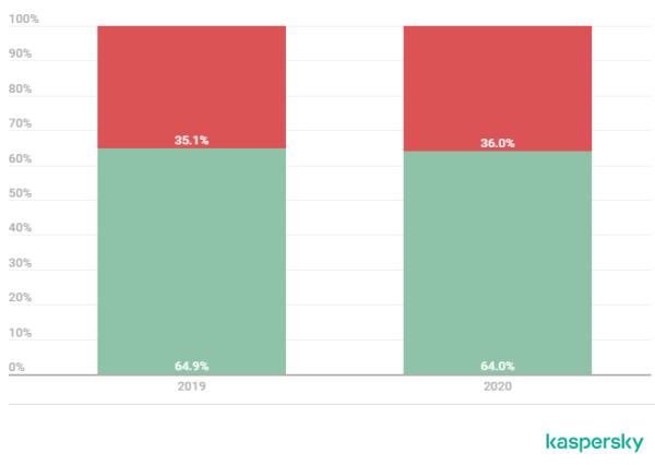 卡巴斯基：2020年金融网络威胁报告