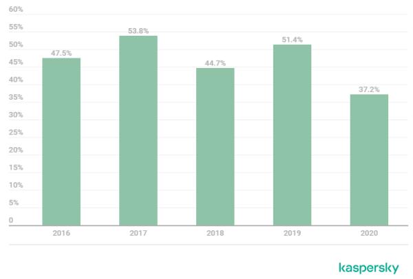 卡巴斯基：2020年金融网络威胁报告