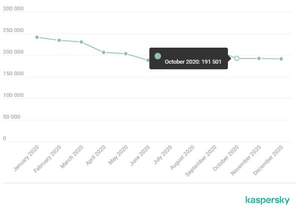 卡巴斯基：2020年金融网络威胁报告