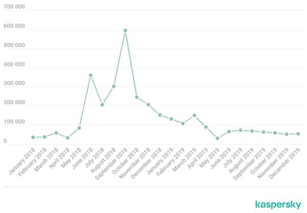 卡巴斯基：2020年金融网络威胁报告