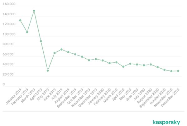 卡巴斯基：2020年金融网络威胁报告