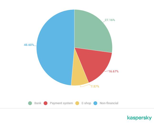 卡巴斯基：2020年金融网络威胁报告