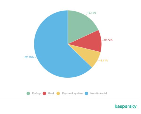 卡巴斯基：2020年金融网络威胁报告