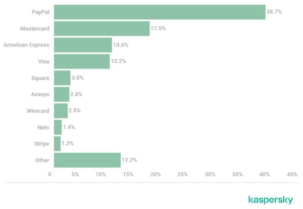 卡巴斯基：2020年金融网络威胁报告