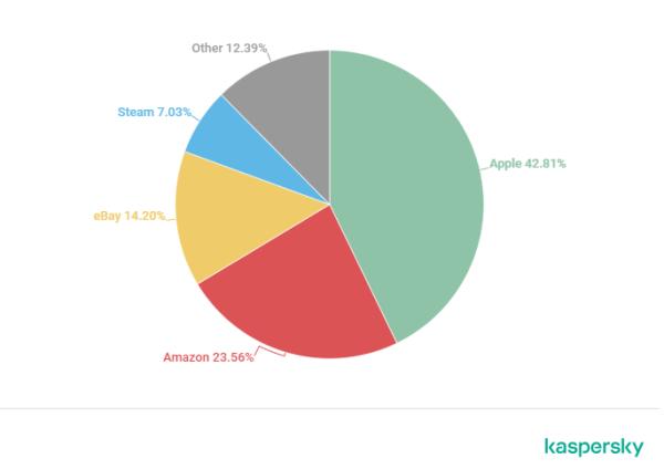 卡巴斯基：2020年金融网络威胁报告