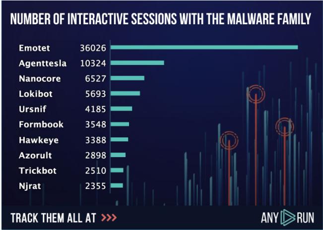 Emotet进化史：从银行木马到恶意软件分发器