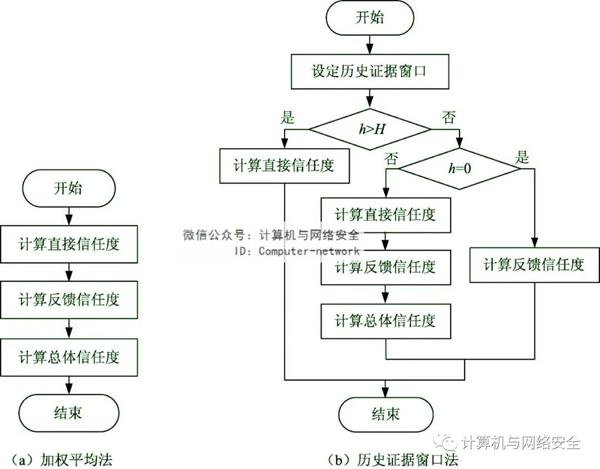 物联网安全：信任与信任管理