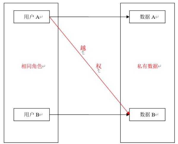&ldquo;三员系统&rdquo;中常见的越权问题