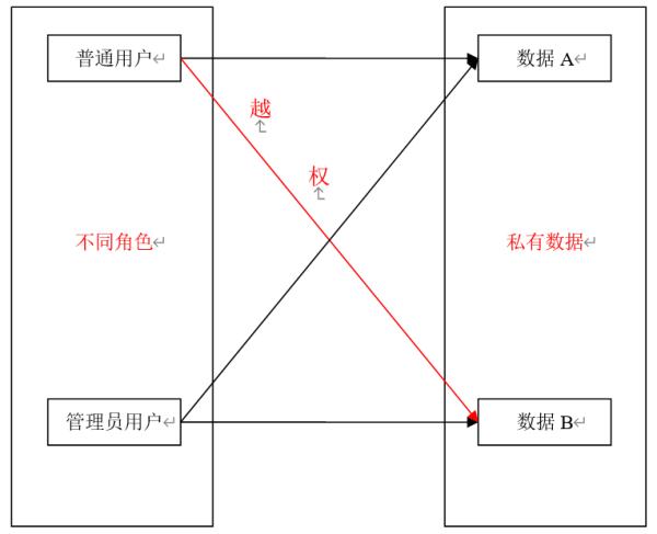 &ldquo;三员系统&rdquo;中常见的越权问题