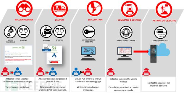 微软：伊朗黑客攻击慕尼黑安全会议和T20峰会的参与者