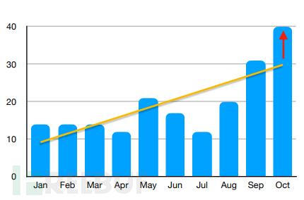 年度盘点 | 2020勒索软件攻击创下新高