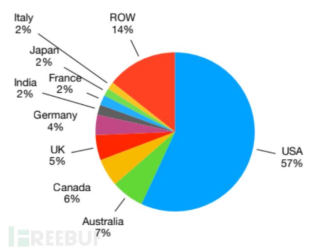 年度盘点 | 2020勒索软件攻击创下新高