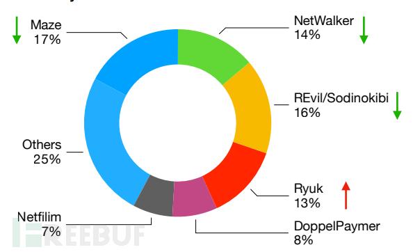 年度盘点 | 2020勒索软件攻击创下新高