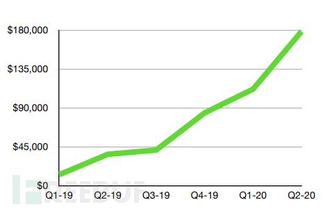 年度盘点 | 2020勒索软件攻击创下新高