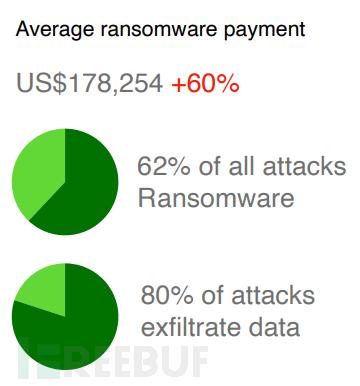 年度盘点 | 2020勒索软件攻击创下新高