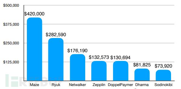 年度盘点 | 2020勒索软件攻击创下新高