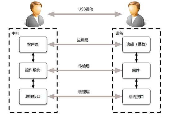 基于USB的攻击向量总结