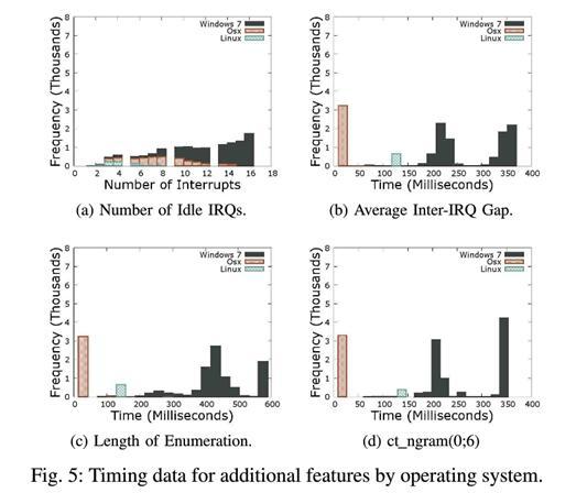 基于USB的攻击向量总结