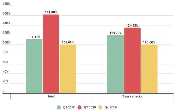 攻击者从DDoS攻击转向加密货币