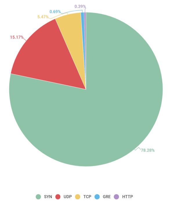攻击者从DDoS攻击转向加密货币