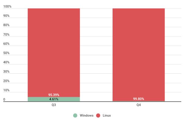 攻击者从DDoS攻击转向加密货币