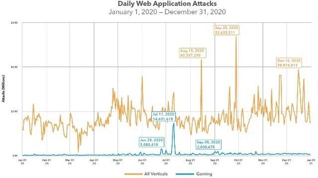 Akamai：疫情期间视频游戏行业面临的网络攻击增幅最大