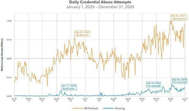 Akamai：疫情期间视频游戏行业面临的网络攻击增幅最大