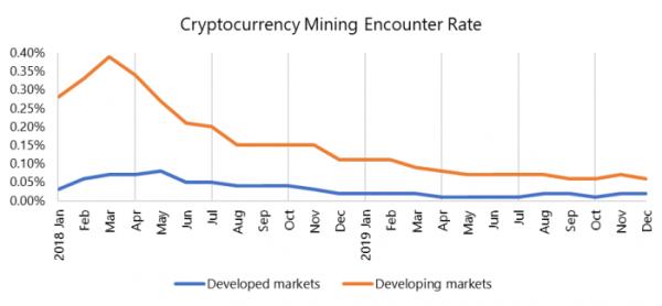 微软成立亚太地区公共部门网络安全执行委员会以策协同应对网络攻击