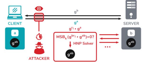 Raccoon攻击可以打破特定条件下的TLS 加密