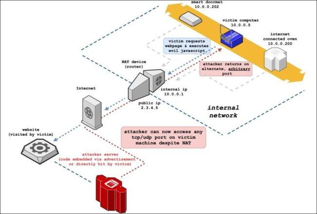 Chrome 浏览器将屏蔽 554 端口以阻止 NAT Slipstreaming 攻击