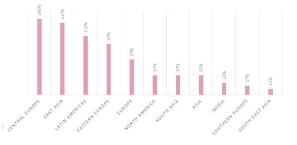 自去年年底以来，医疗行业遭受的网络攻击激增了45%
