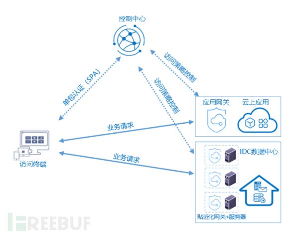 零信任四化之应用零信任化的趋势分析