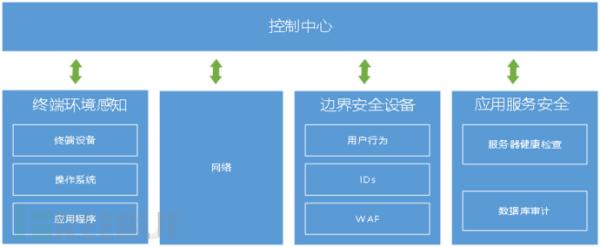 零信任四化之应用零信任化的趋势分析