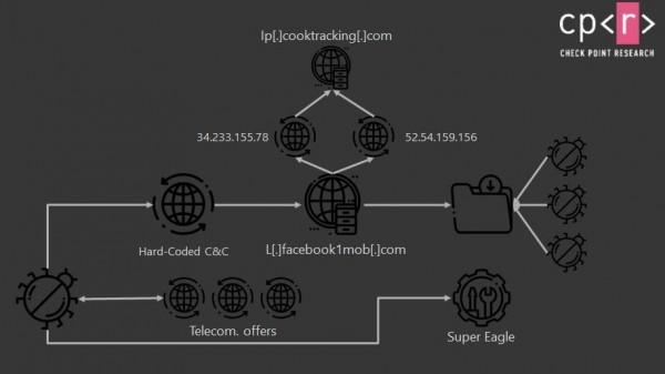 Check Point:非官方下载应用新骗局,警惕 WAPDropper订阅高资费服务