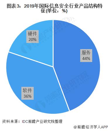 2020年全球信息安全市场发展现状分析 市场规模破千亿美元