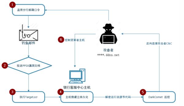 五大网络空间攻击威胁及应对策略（上）