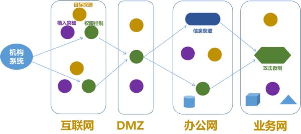 五大网络空间攻击威胁及应对策略（上）