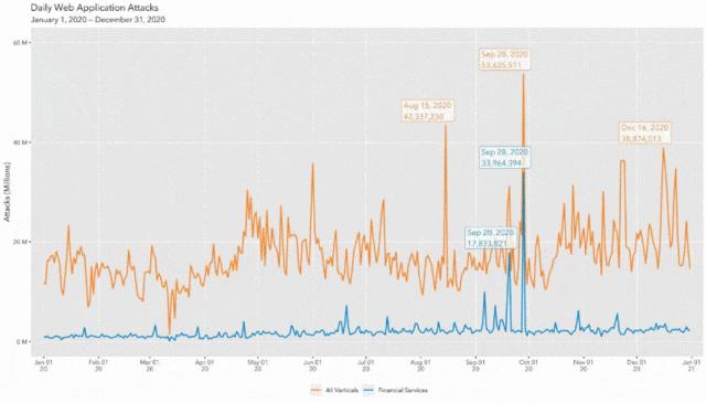 Akamai：金融服务仍是撞库和Web应用程序攻击的重灾区