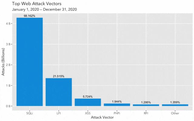 Akamai：金融服务仍是撞库和Web应用程序攻击的重灾区