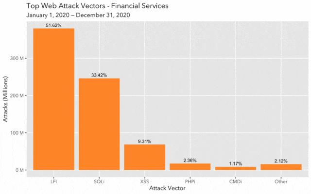Akamai：金融服务仍是撞库和Web应用程序攻击的重灾区