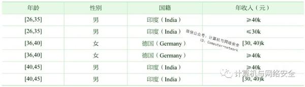 物联网安全:数据库隐私保护