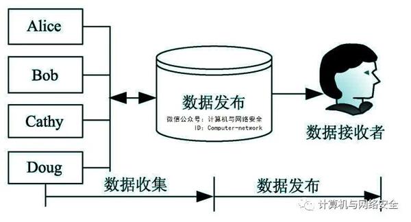 物联网安全:数据库隐私保护